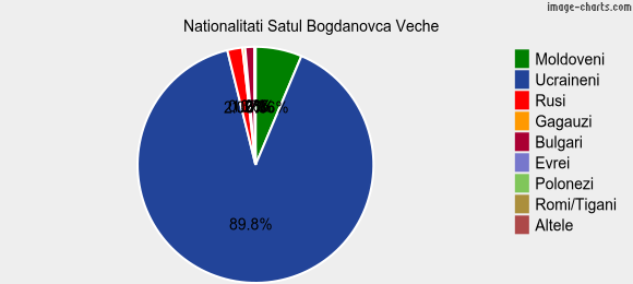 Nationalitati Satul Bogdanovca Veche